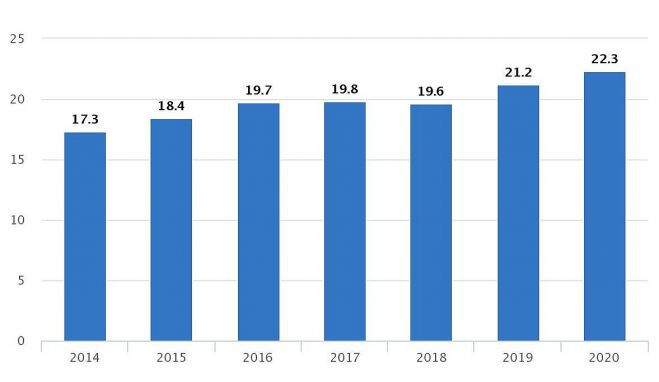 Sieviešu un vīriešu vidējās bruto darba samaksas stundā atšķirības (procentos). Grafika – CSP