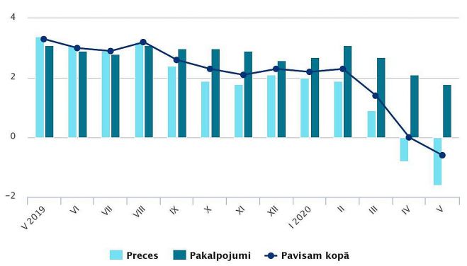 Patēriņa cenu pārmaiņas (procentos pret iepriekšējā gada attiecīgo mēnesi). Grafika – CSP