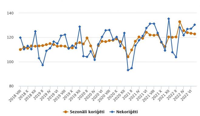 Mazumtirdzniecības apgrozījuma indeksi (2015=100). Grafika - CSP