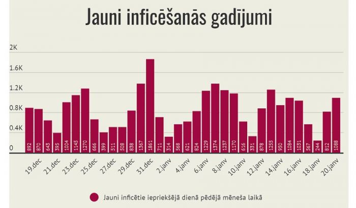 Grafika - LETA, infografika - SPKC