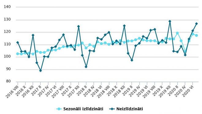 Mazumtirdzniecības apgrozījuma indeksi (2015=100). Grafika – CSP