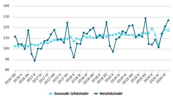 Mazumtirdzniecības apgrozījuma indeksi (2015=100). Grafika – CSP
