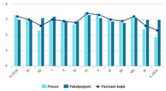 Patēriņa cenu pārmaiņas (procentos pret iepriekšējā gada attiecīgo mēnesi). Grafika – CSP