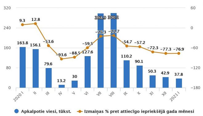 Tūristu mītnēs apkalpoto viesu skaits 2020.-2021.gada mēnešos. Dati – CSP 