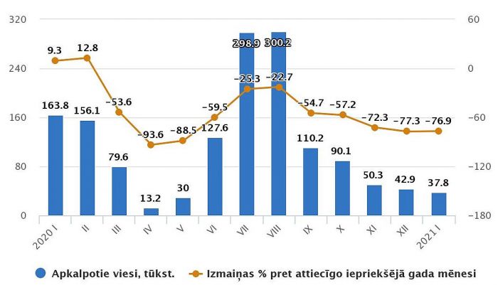 Tūristu mītnēs apkalpoto viesu skaits 2020.-2021.gada mēnešos. Dati – CSP