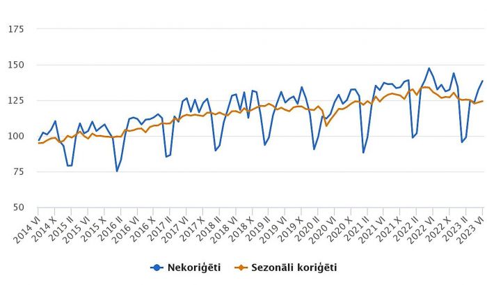Apstrādes rūpniecības produkcijas apjoma indekss (2015=100). Grafika – CSP