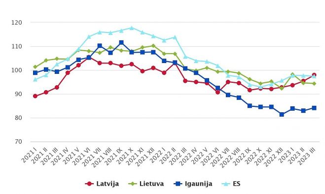 Ekonomikas sentimenta rādītājs (ilgtermiņa vidējais 2000-2022 =100). Grafika – CSP 