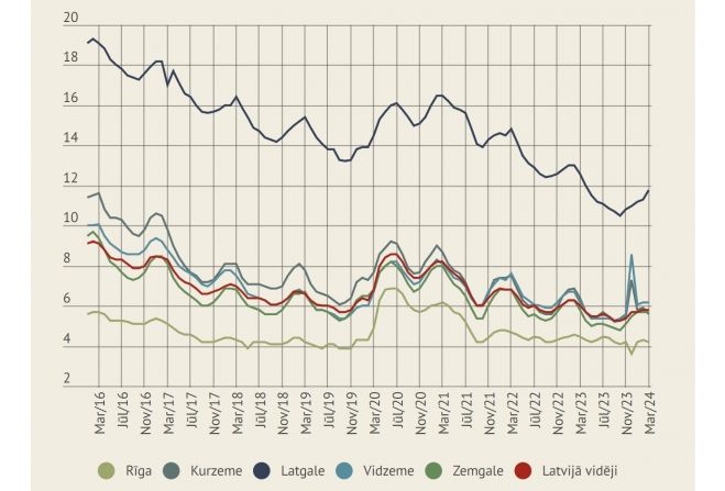 Reģistrētā bezdarba līmenis procentos no ekonomiski aktīvo iedzīvotāju skaita Rīgas, Kurzemes, Latgales, Vidzemes un Zemgales reģionā. (No 2023.gada novembra ir mainīts administratīvo teritoriju sadalījums statistiskajos reģionos.) Dati - Nodarbinātības valsts aģentūra. Infografika - LETA