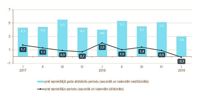 IKP izmaiņas salīdzināmajās cenās 2017.g.1.ceturksnī – 2019.g.1.ceturksnī (procentos). Grafika - CSP