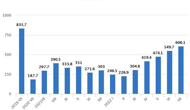 Lidostā “Rīga” iebraukušie un izbraukušie pasažieri pa mēnešiem (tūkstošos). Grafika – CSP