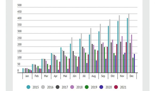 Banku pārskata gada nesadalītā peļņa miljonos eiro mēneša beigās. Dati - Latvijas Banka, grafika - LETA