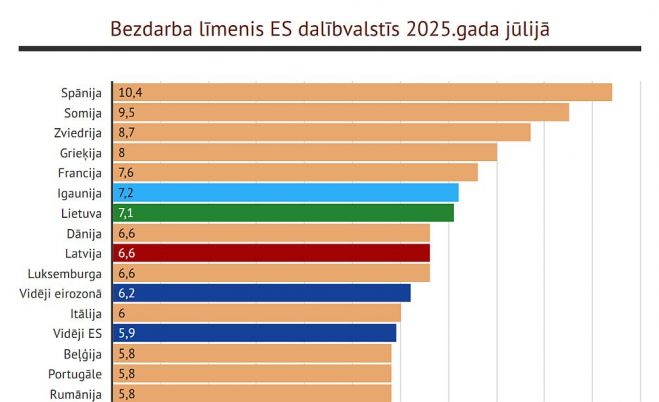 Dati - Eurostat, grafika - LETA