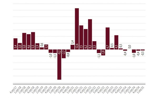 Latvijas iekšzemes kopprodukta (IKP) sezonāli nekoriģēti dati, procentos pret iepriekšējā gada atbilstošo periodu. Grafika - LETA