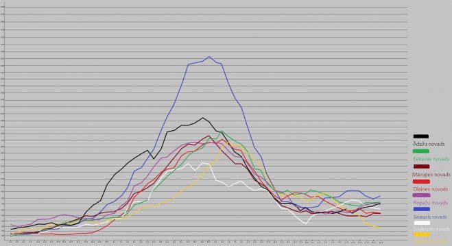 14 dienu kumulatīvais rādītājs uz 100 000 iedzīvotāju Pierīgas novados. Dati – SPKC