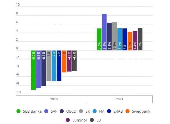Latvijas un starptautisko institūciju prognozes Latvijas iekšzemes kopprodukta izmaiņām. Latvijas Bankas prognozes ir izlīdzināti dati. Infografika: LETA