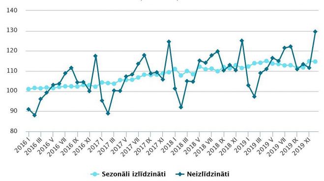 Mazumtirdzniecības apgrozījuma indeksi (2015. = 100). Dati – CSP
