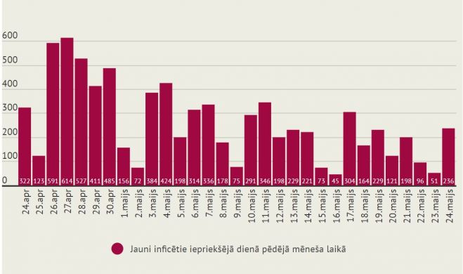 Infografika - LETA