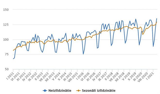 Apstrādes rūpniecības produkcijas apjoma indekss (2015=100). Grafika – CSP