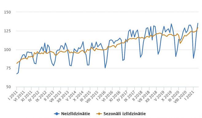 Apstrādes rūpniecības produkcijas apjoma indekss (2015=100). Grafika – CSP