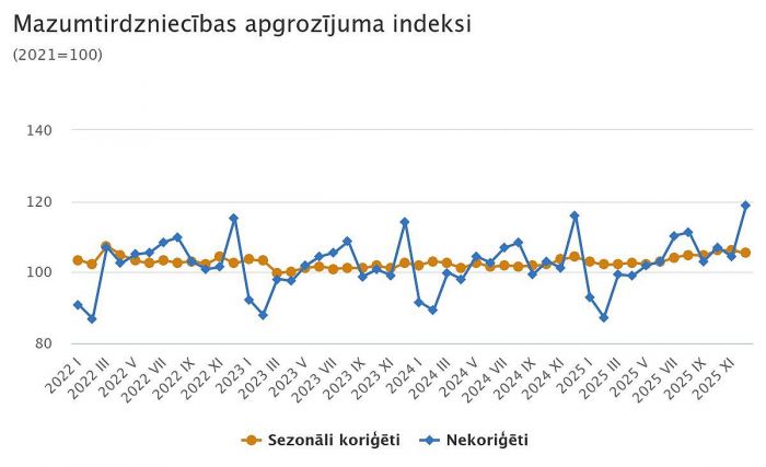 Attēls rakstam: Decembrī mazumtirdzniecības apgrozījums pieaudzis par 0,8 %