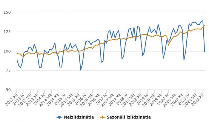 Apstrādes rūpniecības produkcijas apjoma indekss (2015=100). Grafika – CSP