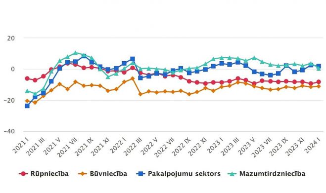 Konfidences rādītāji. Grafika - CSP