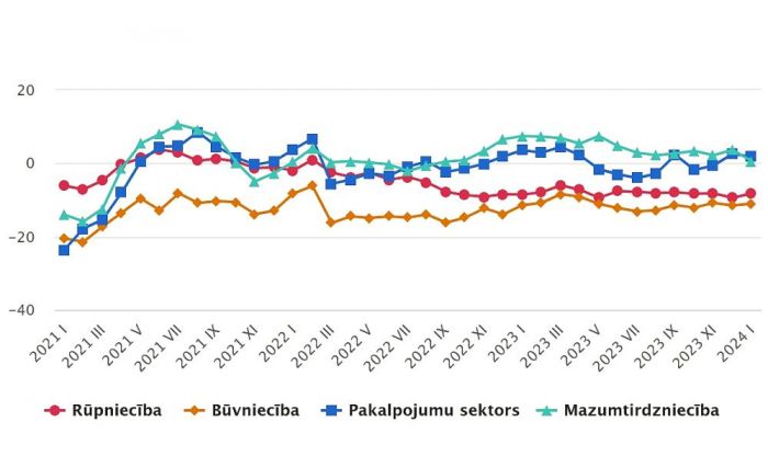 Konfidences rādītāji. Grafika - CSP
