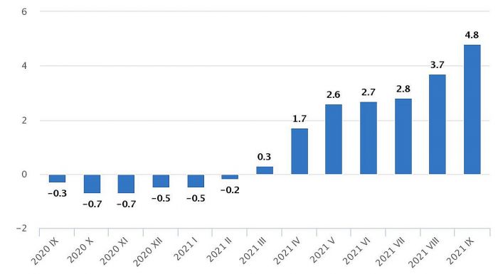 Patēriņa cenu pārmaiņas (prcentos pret iepriekšējā gada attiecīgo mēnesi). Grafika – CSP