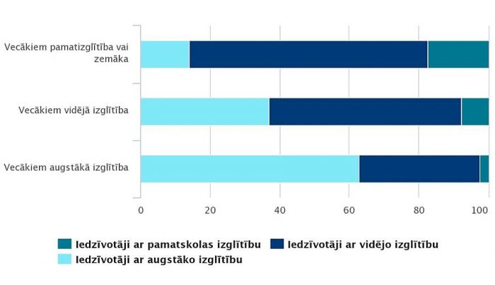 Vecāku izglītības līmeņa ietekme uz iedzīvotāju (25-59.g.v) izglītības līmeni 2019.gadā (procentos, atbilžu summa 100%). Grafika, infografika – Centrālā statistikas pārvalde