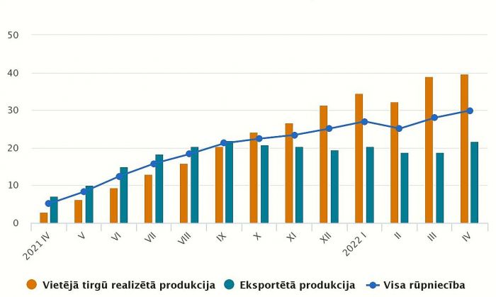 Ražotāju cenu pārmaiņas (procentos pret iepriekšējā gada attiecīgo mēnesi). Grafika – CSP