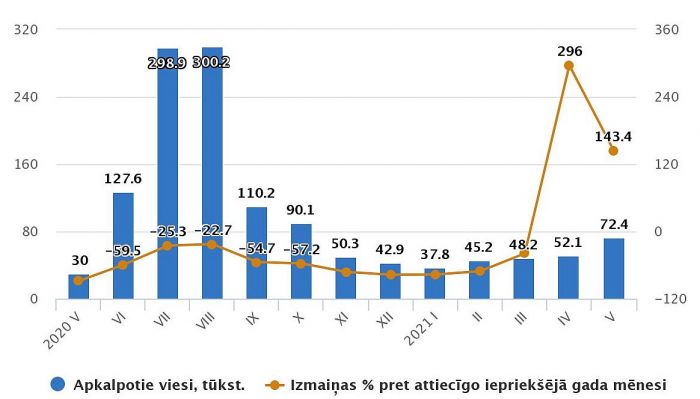 Tūristu mītnēs apkalpoto viesu skaits 2020.-2021.gada mēnešos. Grafika – CSP