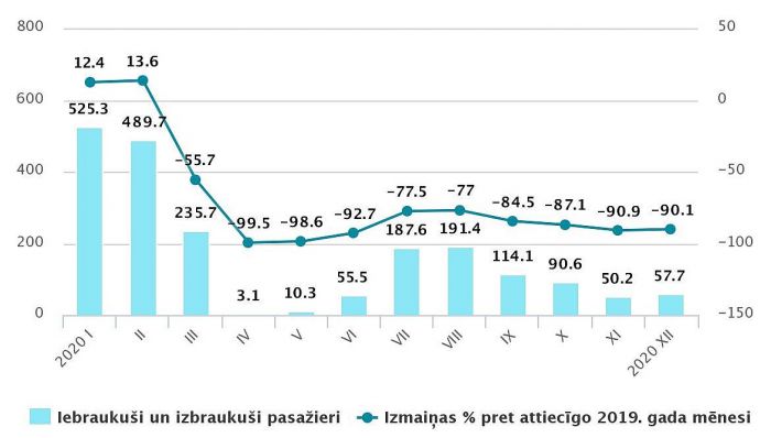 Lidostā “Rīga” apkalpotie pasažieri 2020.gada janvārī – decembrī. Grafika – CSP