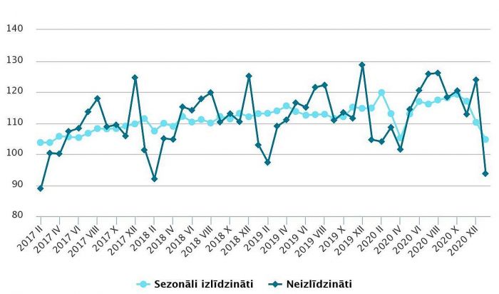 Mazumtirdzniecības apgrozījuma indeksi (2015=100). Grafika – CSP