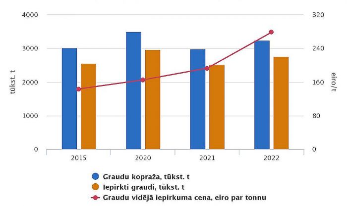 Graudu kopraža, iepirkums un vidējā iepirkuma cena. Grafika – CSP
