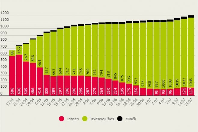 Infografika: LETA