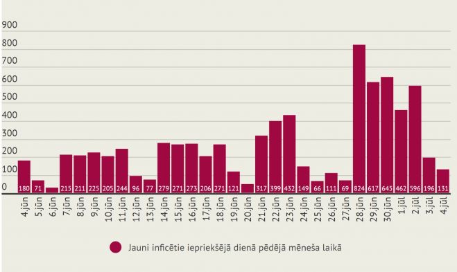 Infografika - LETA