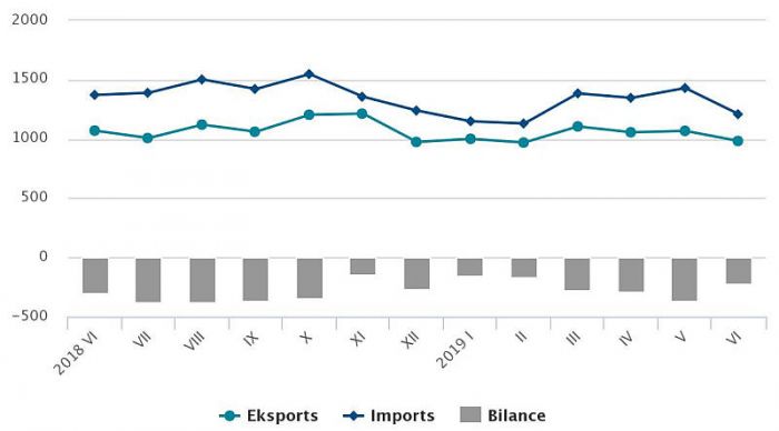 Dati - Centrālā statistikas pārvalde