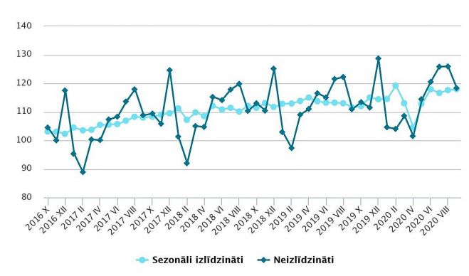 Mazumtirdzniecības apgrozījuma indeksi (2015=100). Grafika – CSP