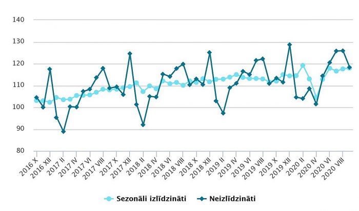 Mazumtirdzniecības apgrozījuma indeksi (2015=100). Grafika – CSP