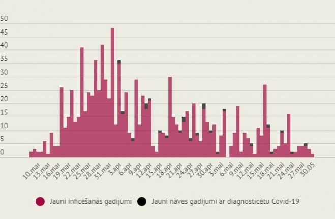 Infografika: LETA