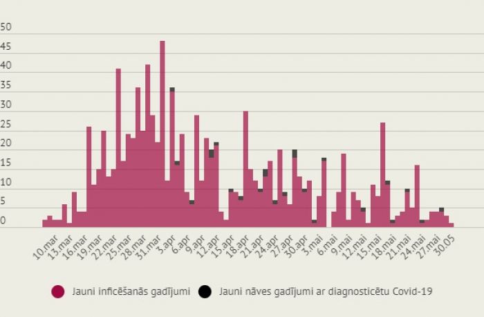 Infografika: LETA