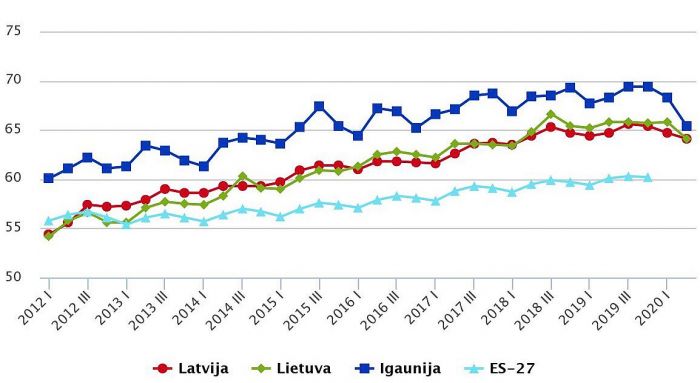 Nodarbinātības līmenis Baltijas valstīs un vidēji Eiropas Savienībā pa ceturkšņiem (procentos). Grafika – CSP