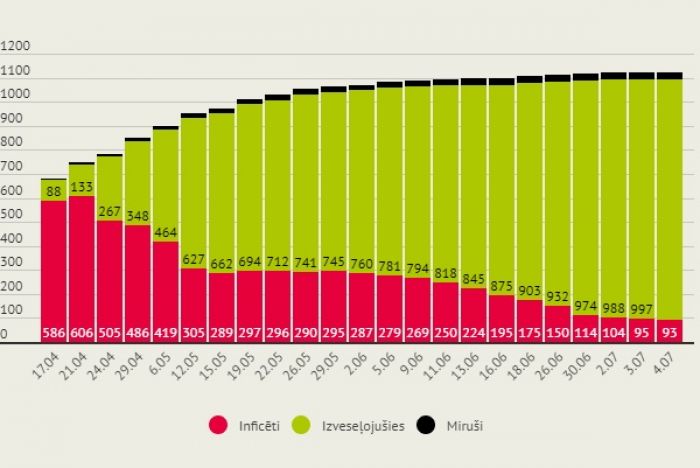 Infografika: LETA