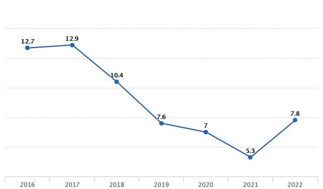 Dziļai materiālai un sociālai nenodrošinātībai pakļauto iedzīvotāju īpatsvars 2016.-2022.gadā (procentos). Grafika – CSP