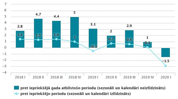 IKP apjoma izmaiņas salīdzināmajās cenās (procentos). Grafika – CSP