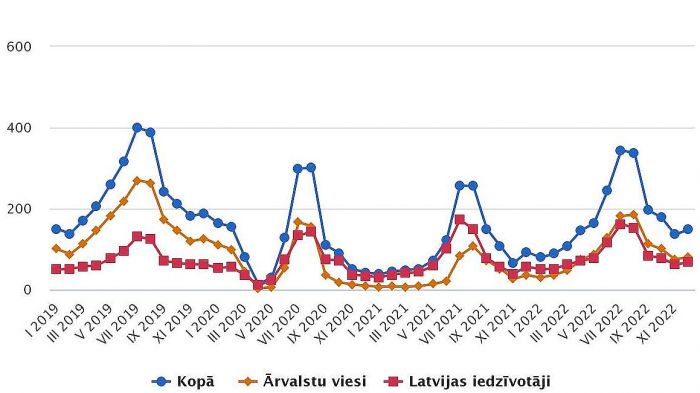 Tūristu mītnēs apkalpoto viesu skaits 2019.-2022.gada mēnešos (tūkstošos). Grafika – CSP