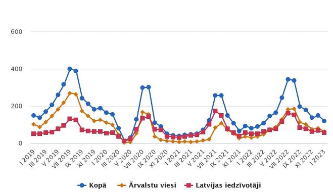 Tūristu mītnēs apkalpoto viesu skaits 2019.-2023.gada mēnešos (tūkstošos). Grafika – CSP