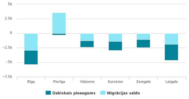 Iedzīvotāju skaita izmaiņas statistiskajos reģionos 2018.gadā (cilvēku skaits). Dati – CSP