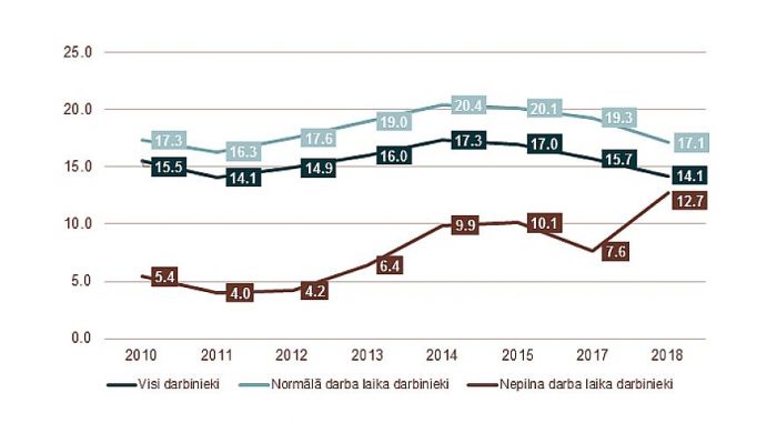 Sieviešu un vīriešu stundas vidējās bruto darba samaksas atšķirības pēc darba slodzes (procentos, visas nozares, izņemot lauksaimniecību, mežsaimniecību, zivsaimniecību un valsts pārvaldi). Grafika – CSP