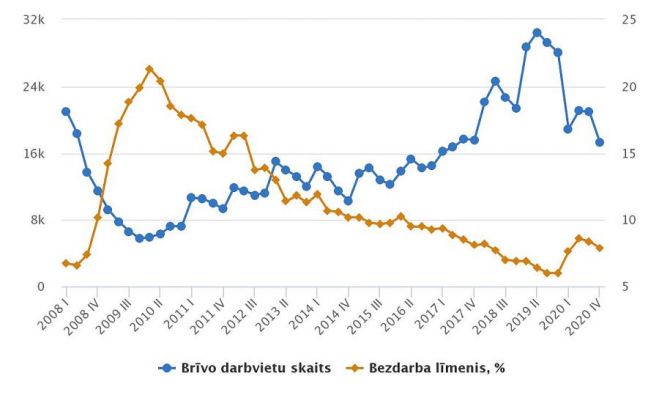 Brīvo darbavietu skaits un bezdarba līmenis. Grafika – CSP